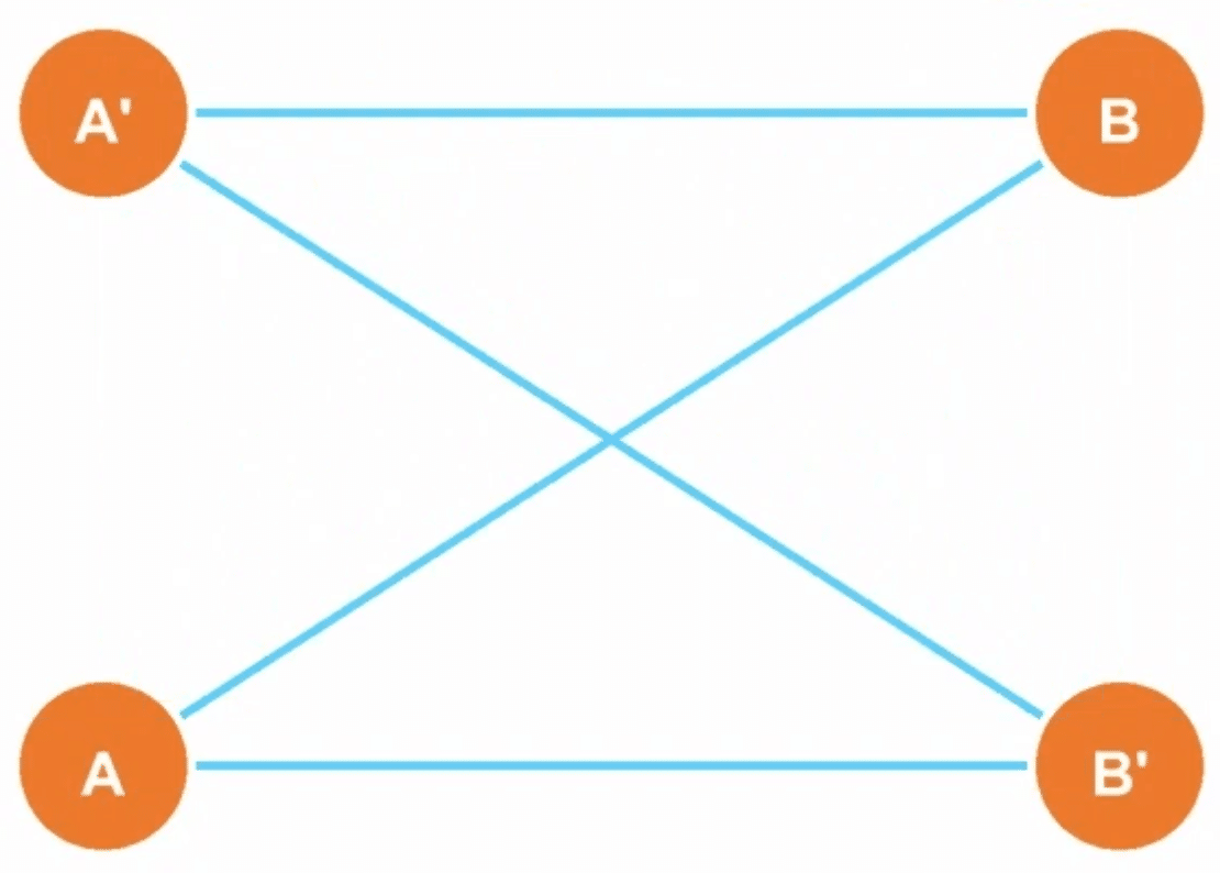 AとAプライム、BとBプライムが左右2グループに分かれた図