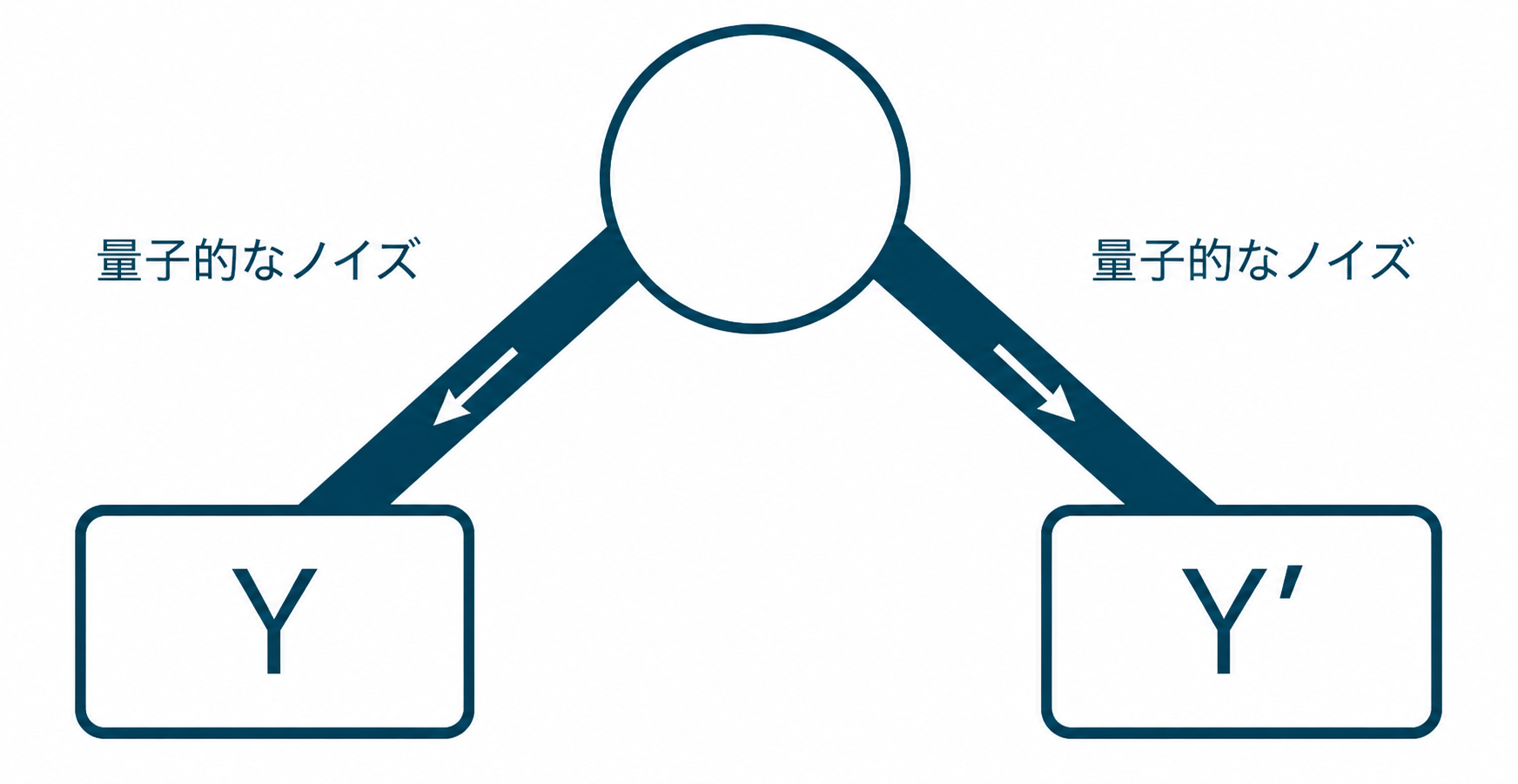 元の値Xを置かず、量子的なノイズを通して測定値YとY'を得る概念図