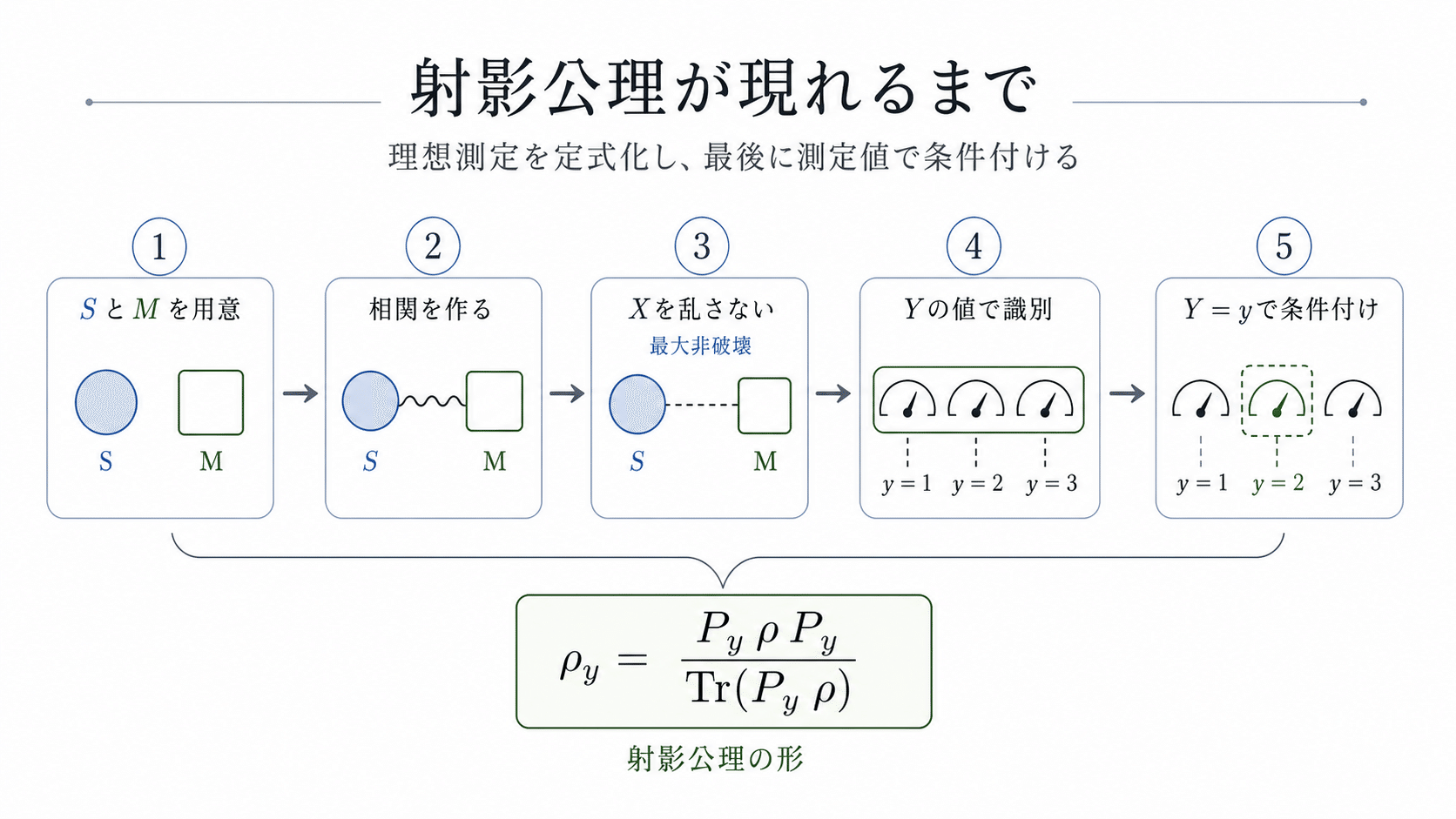 射影公理を条件付き確率から導出する流れを示したロードマップ